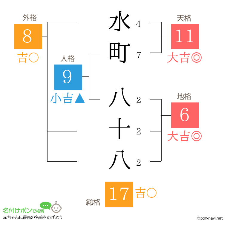 水町 八十八さんの姓名判断結果