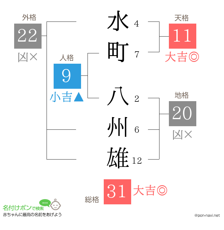 水町 八州雄さんの姓名判断結果