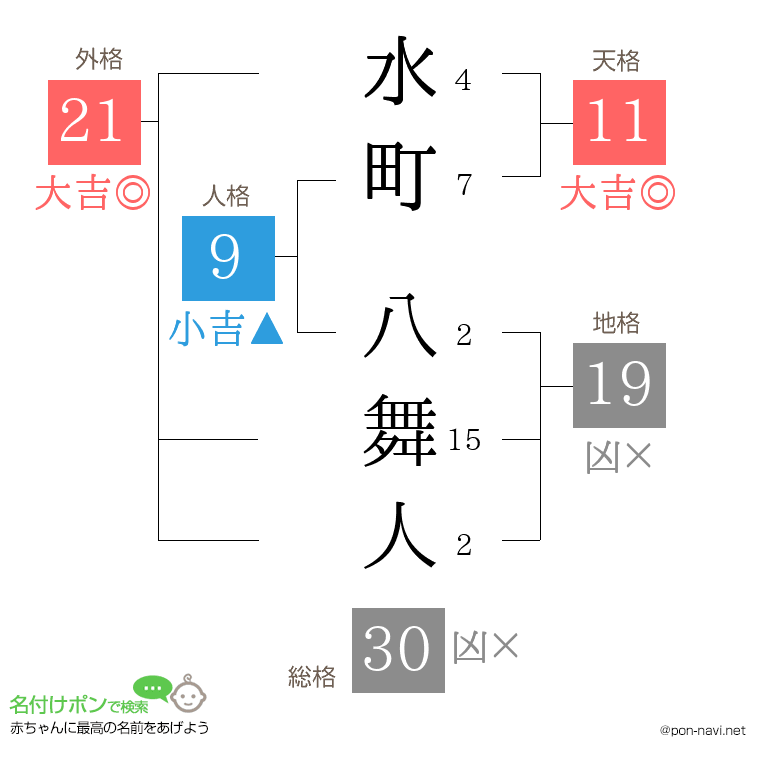 水町 八舞人さんの姓名判断結果