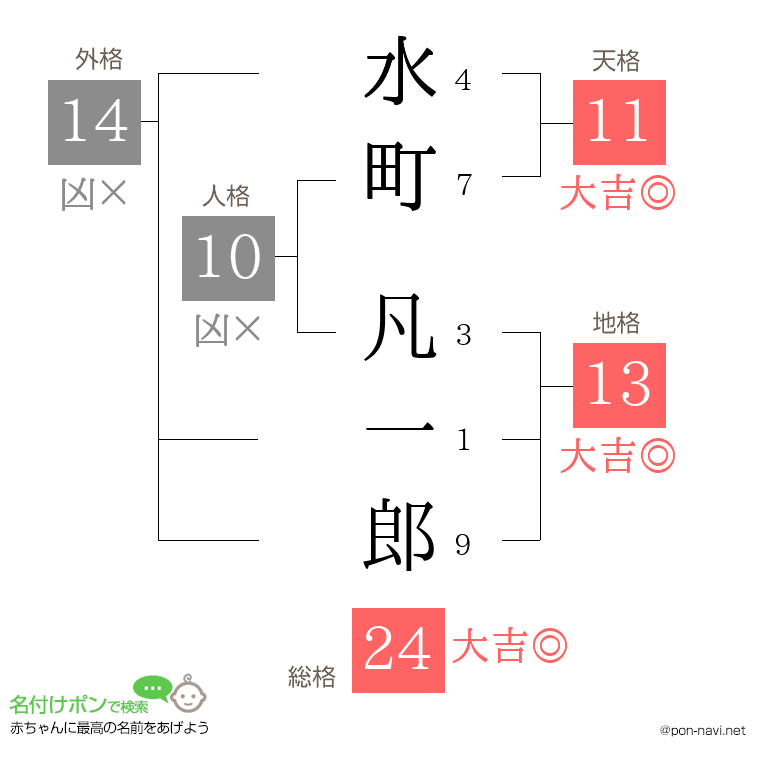 水町 凡一郎さんの姓名判断結果