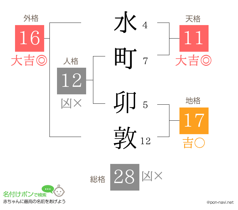 水町 卯敦さんの姓名判断結果