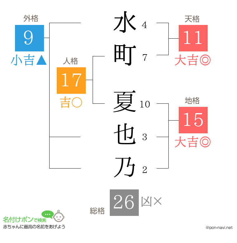 水町 夏也乃さんの姓名判断結果