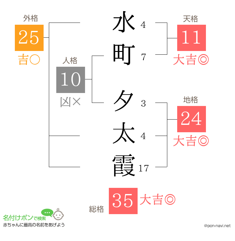 水町 夕太霞さんの姓名判断結果
