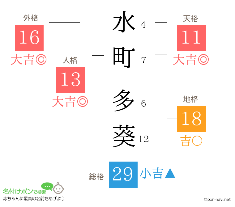 水町 多葵さんの姓名判断結果