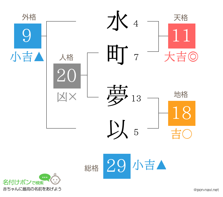 水町 夢以さんの姓名判断結果