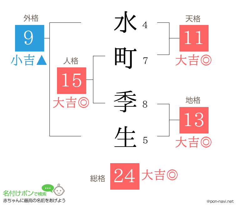 水町 季生さんの姓名判断結果
