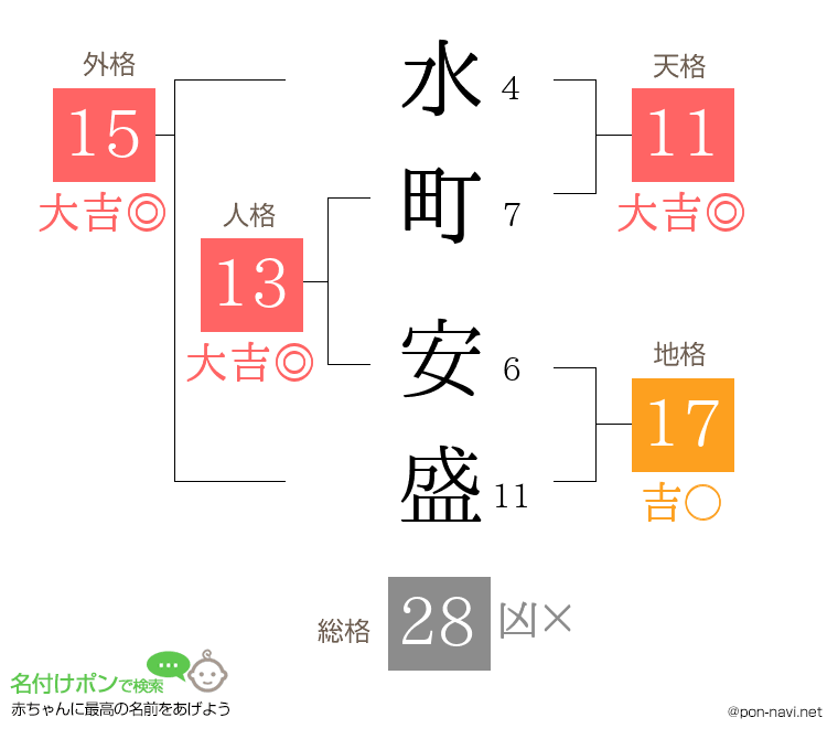 水町 安盛さんの姓名判断結果