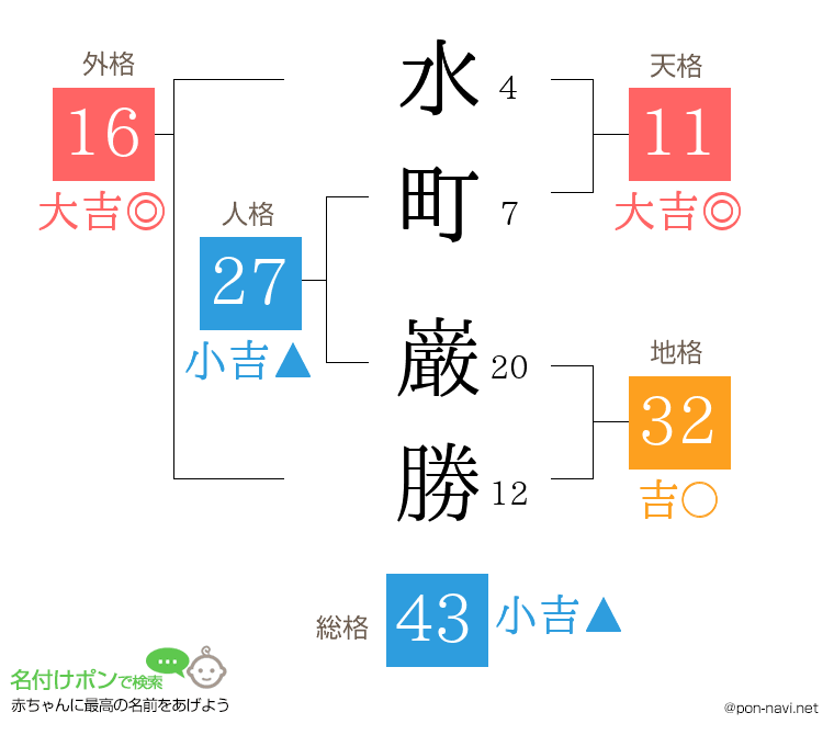 水町 巌勝さんの姓名判断結果
