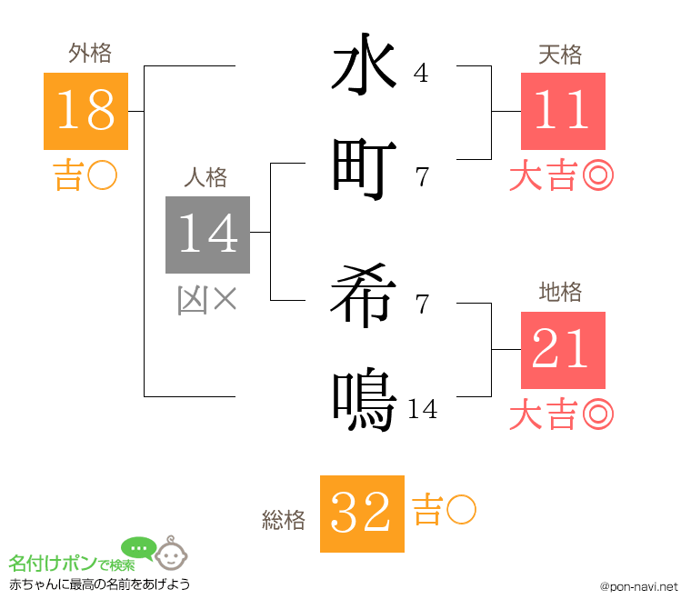 水町 希鳴さんの姓名判断結果