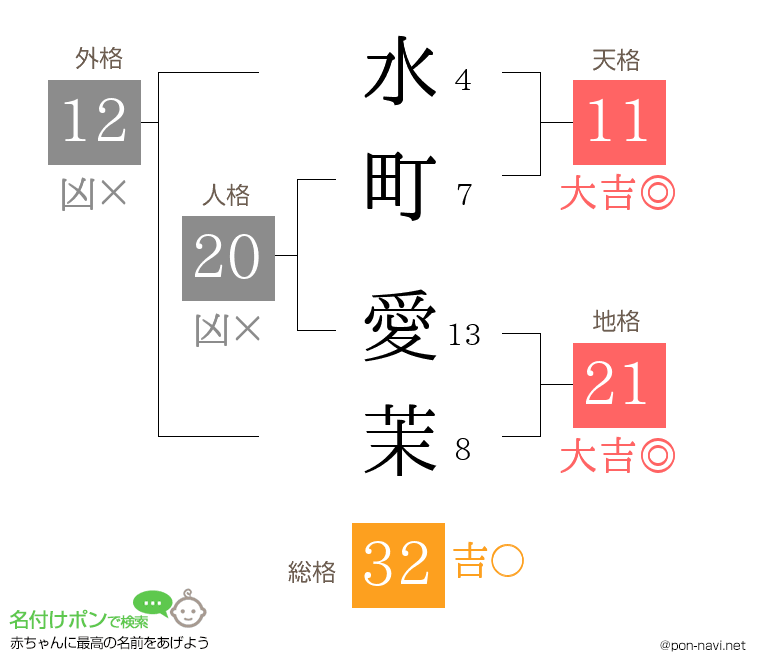 水町 愛茉さんの姓名判断結果