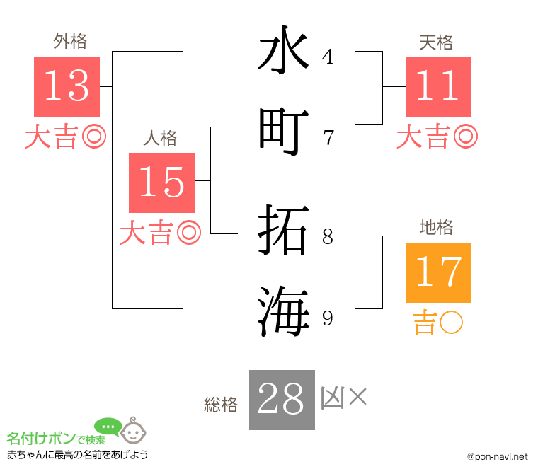 水町 拓海さんの姓名判断結果