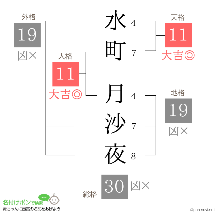 水町 月沙夜さんの姓名判断結果