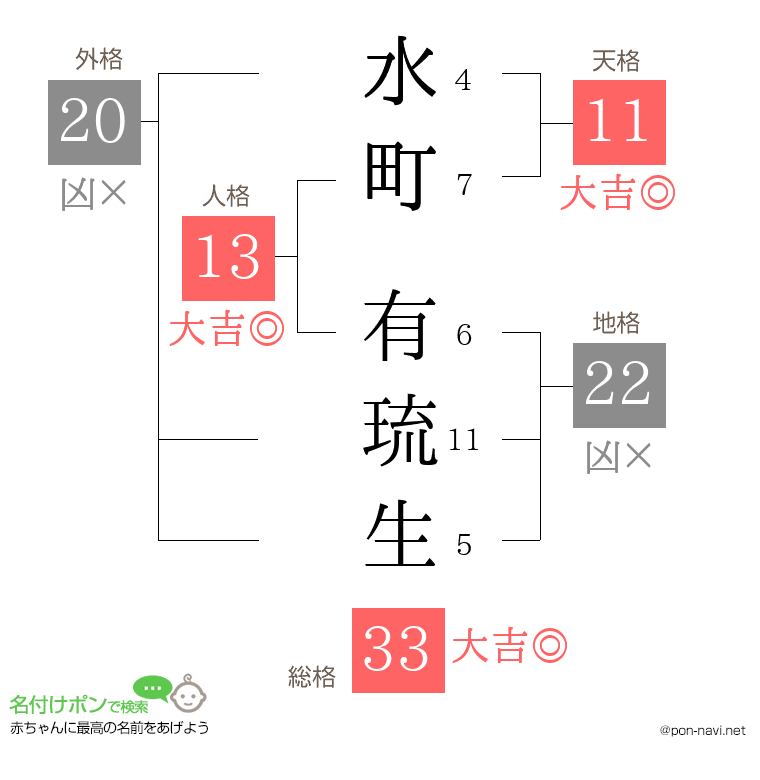 水町 有琉生さんの姓名判断結果