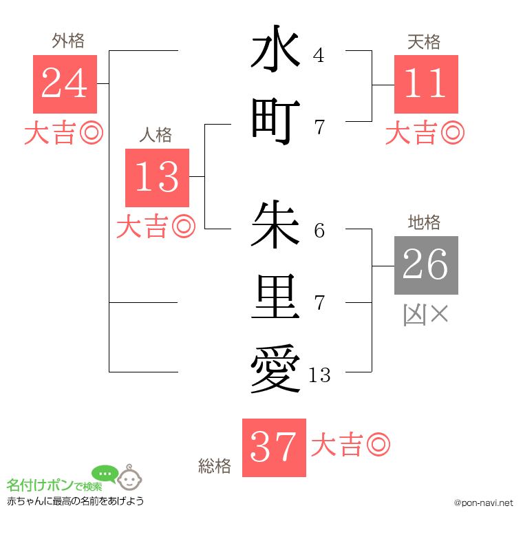 水町 朱里愛さんの姓名判断結果