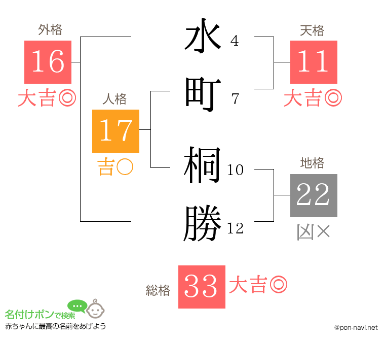 水町 桐勝さんの姓名判断結果