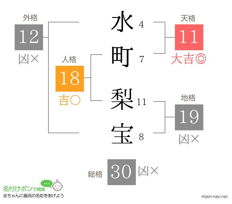 水町 梨宝さんの姓名判断結果