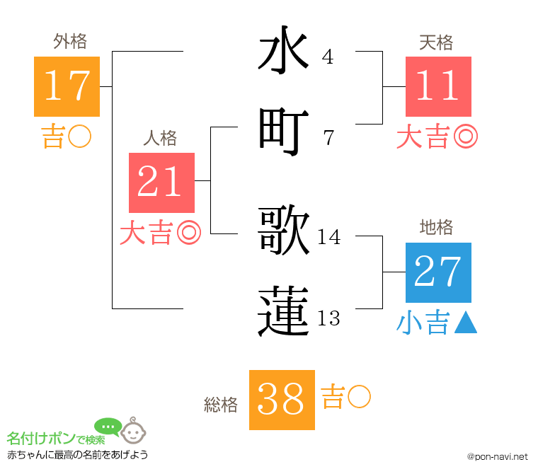 水町 歌蓮さんの姓名判断結果