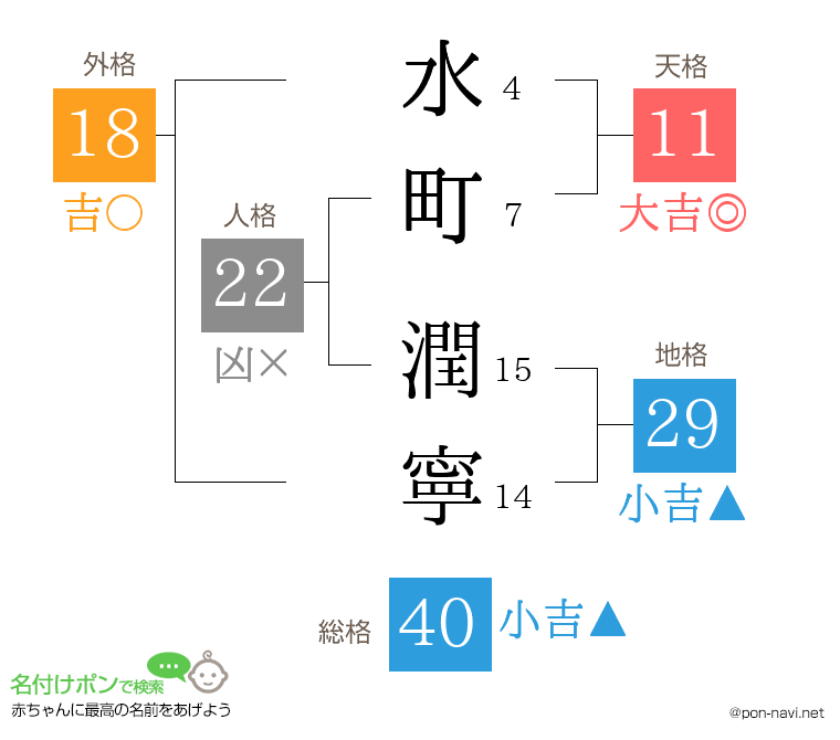 水町 潤寧さんの姓名判断結果