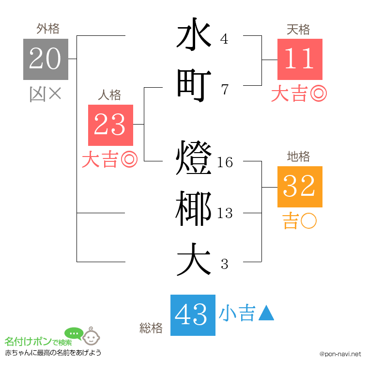 水町 燈椰大さんの姓名判断結果