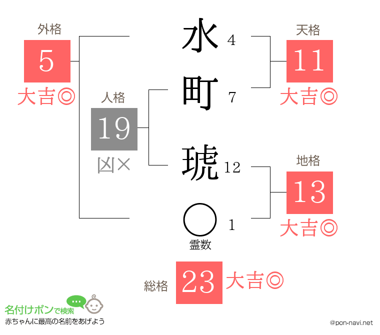 水町 琥さんの姓名判断結果