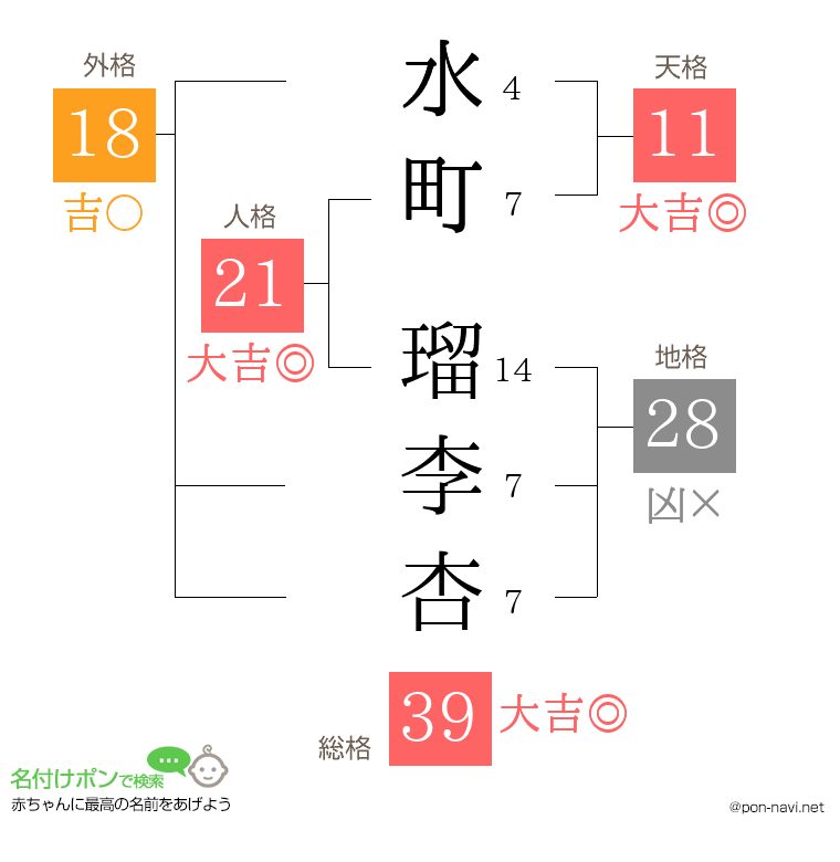 水町 瑠李杏さんの姓名判断結果