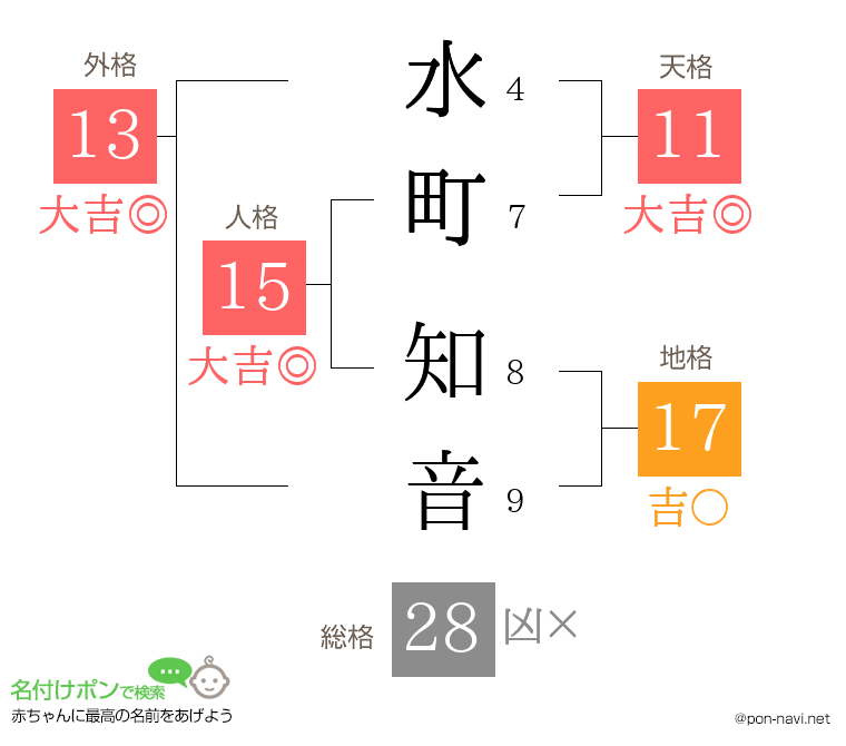 水町 知音さんの姓名判断結果