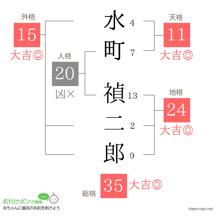 水町 禎二郎さんの姓名判断結果