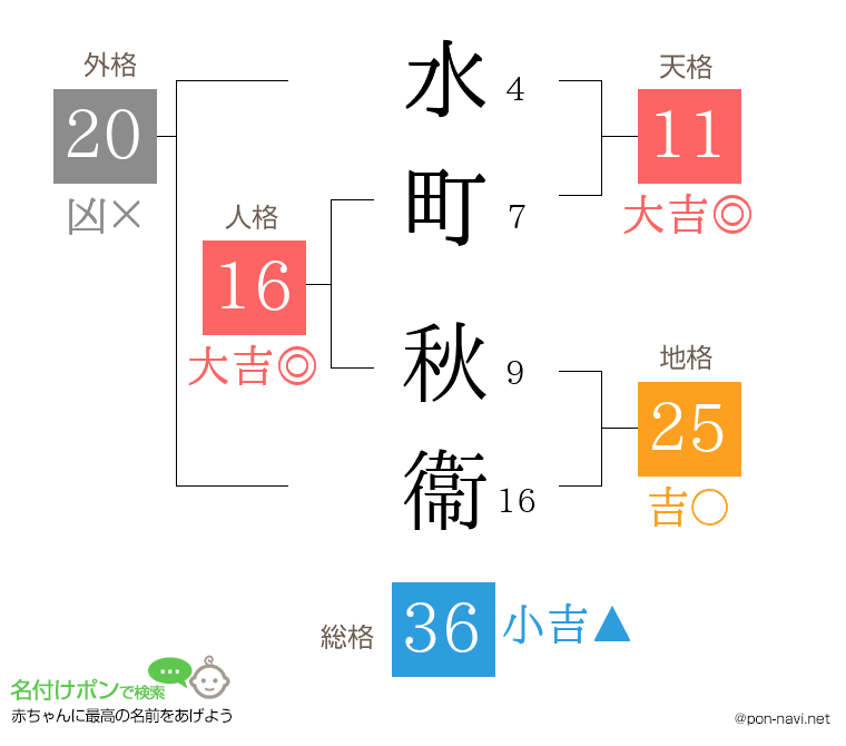 水町 秋衞さんの姓名判断結果