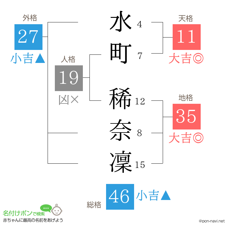 水町 稀奈凜さんの姓名判断結果