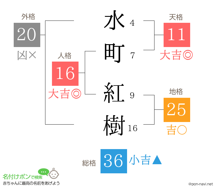 水町 紅樹さんの姓名判断結果