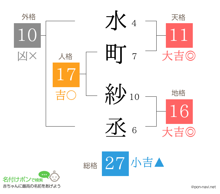 水町 紗丞さんの姓名判断結果