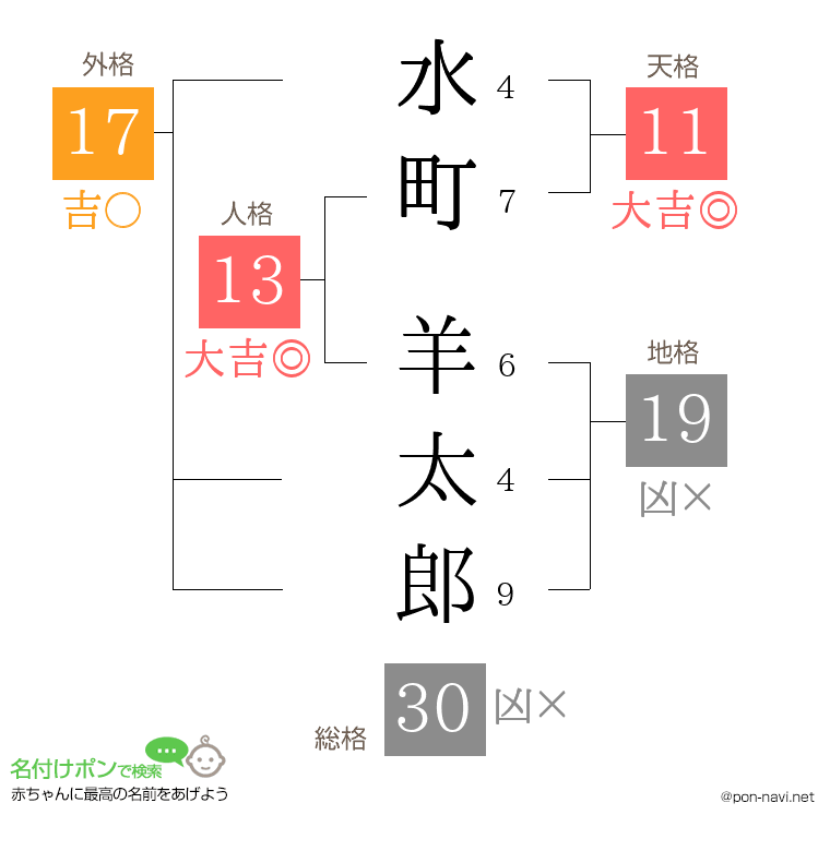 水町 羊太郎さんの姓名判断結果
