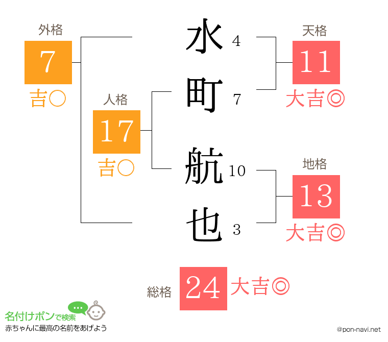 水町 航也さんの姓名判断結果