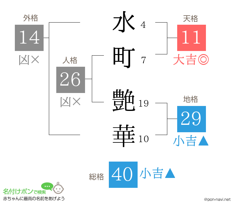 水町 艶華さんの姓名判断結果