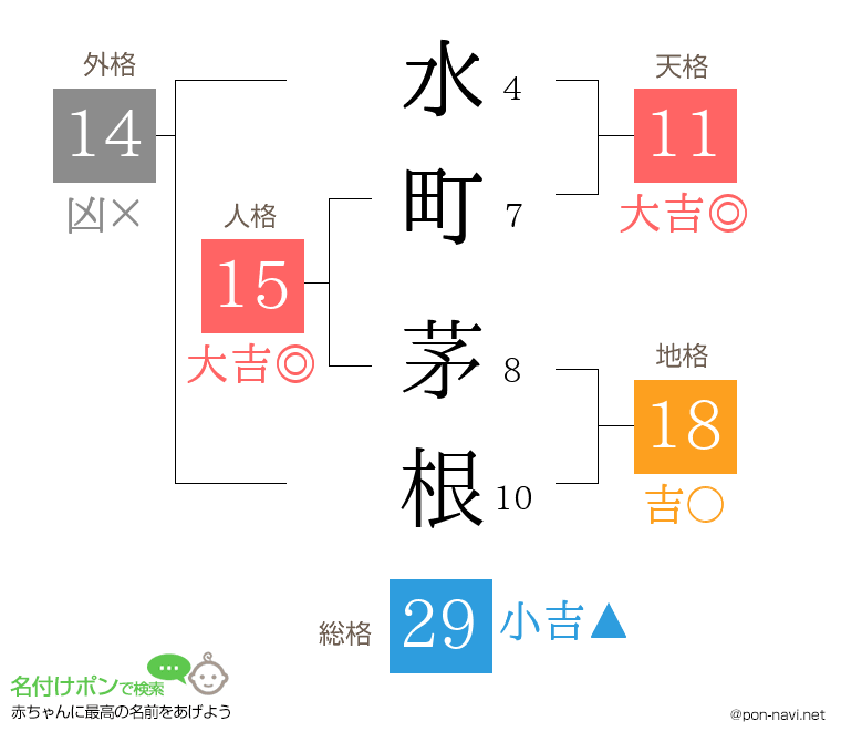 水町 茅根さんの姓名判断結果