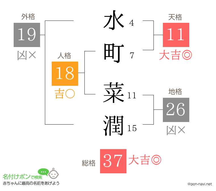 水町 菜潤さんの姓名判断結果