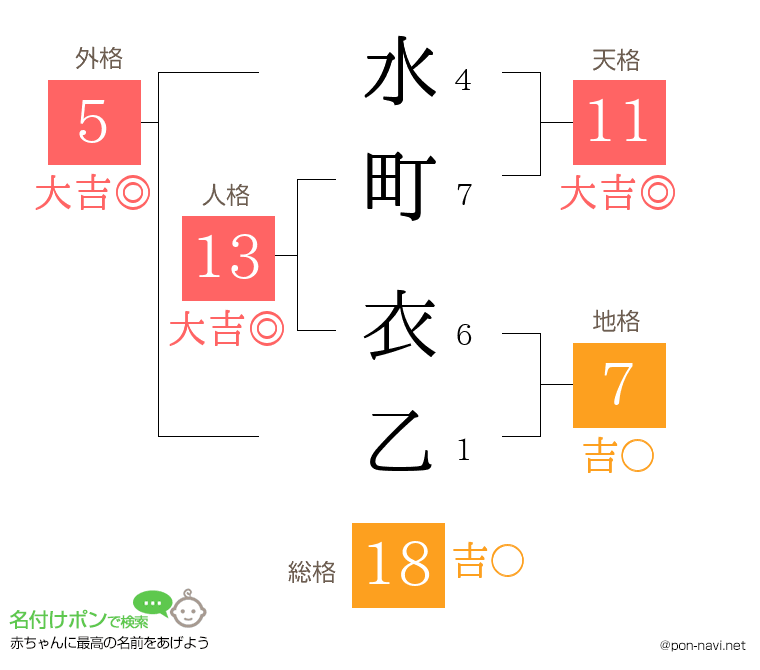 水町 衣乙さんの姓名判断結果