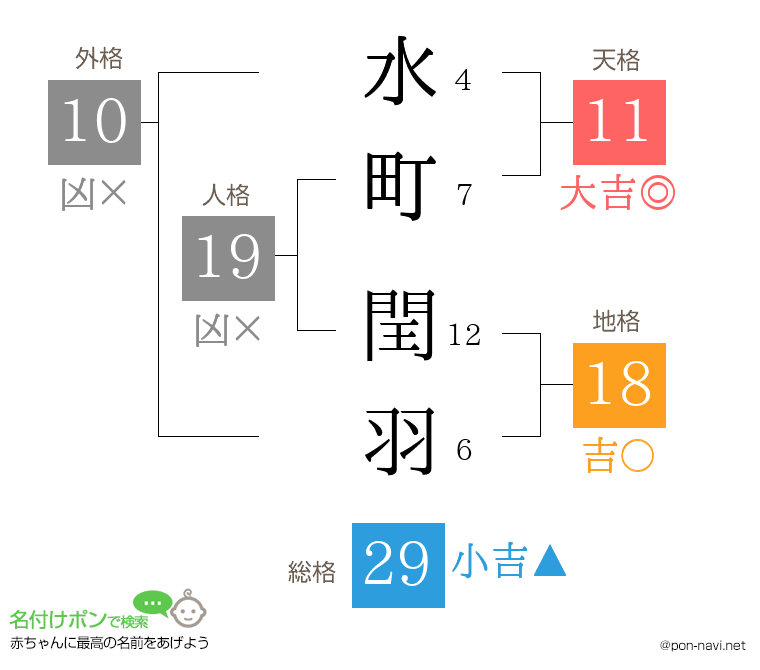 水町 閏羽さんの姓名判断結果