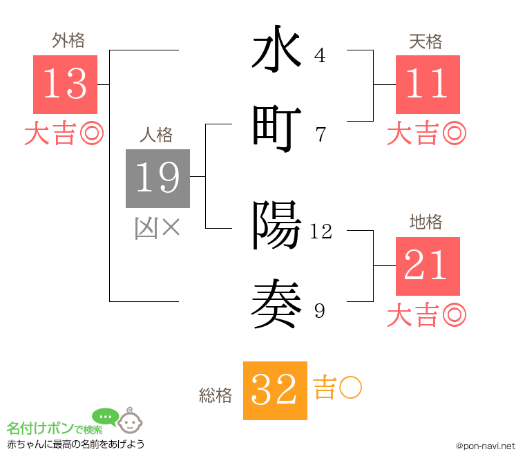 水町 陽奏さんの姓名判断結果