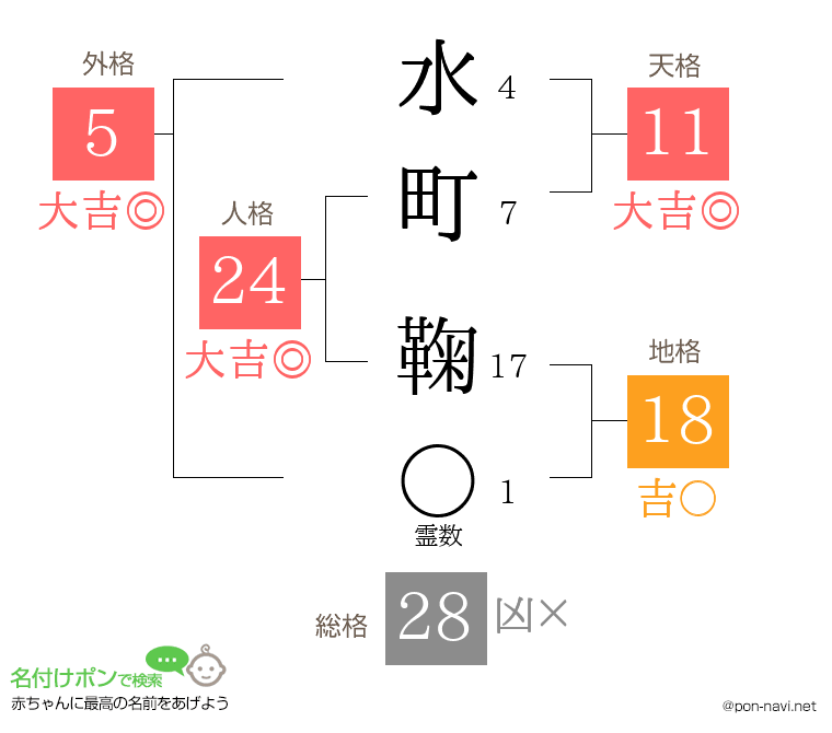 水町 鞠さんの姓名判断結果