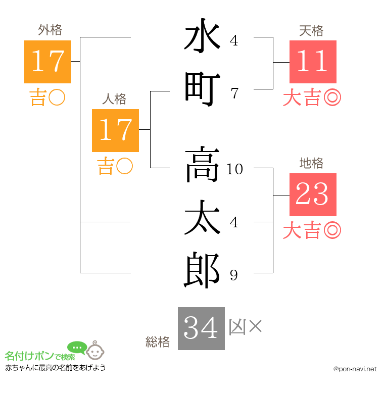 水町 高太郎さんの姓名判断結果