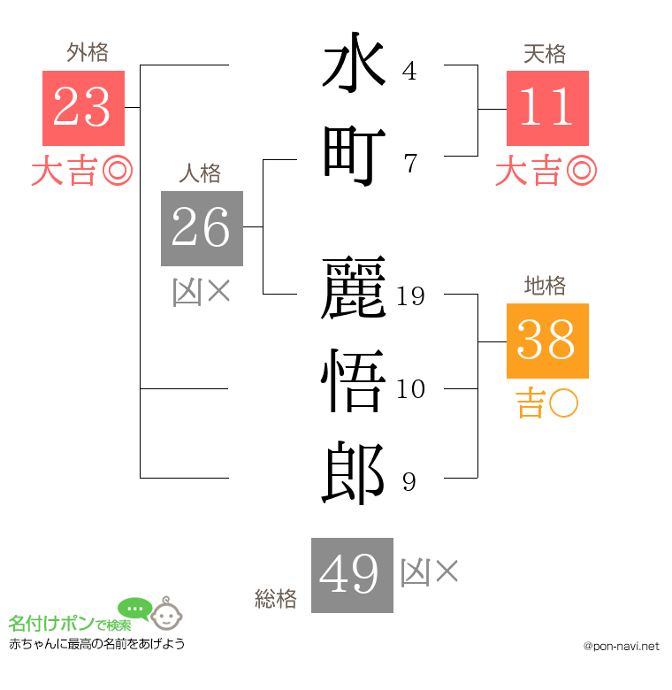 水町 麗悟郎さんの姓名判断結果