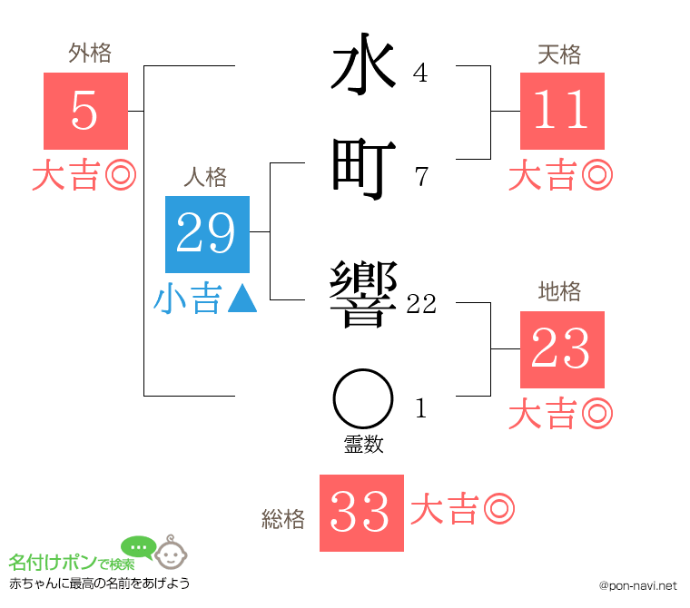 水町 響さんの姓名判断結果