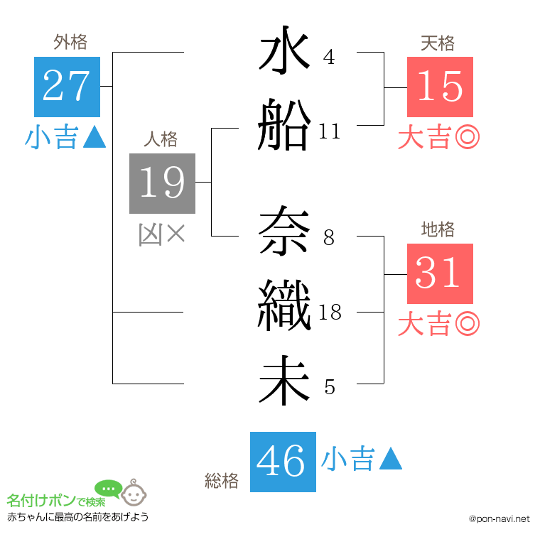 水船 奈織未さんの姓名判断結果