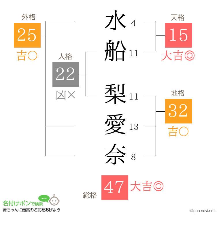 水船 梨愛奈さんの姓名判断結果