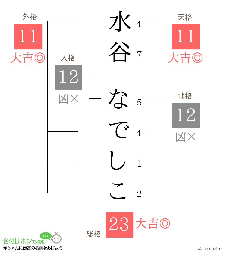 水谷 なでしこさんの姓名判断結果