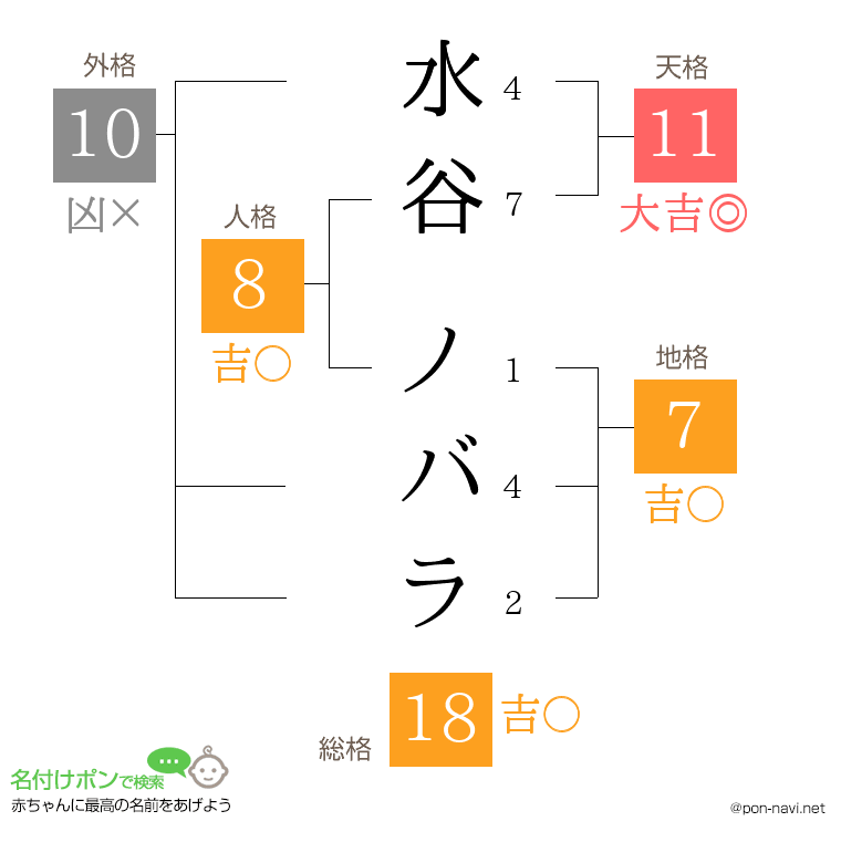 水谷 ノバラさんの姓名判断結果