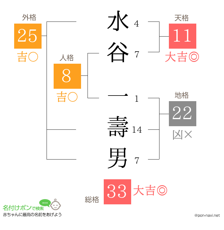 水谷 一壽男さんの姓名判断結果