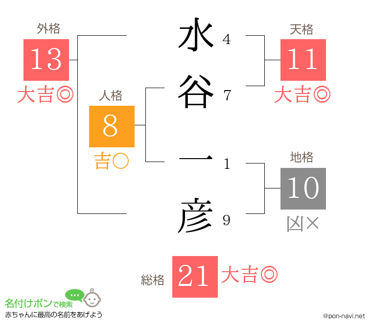 水谷 一彦さんの姓名判断結果