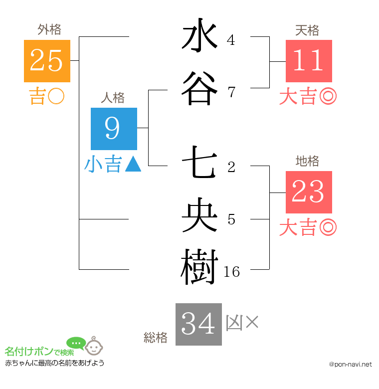 水谷 七央樹さんの姓名判断結果